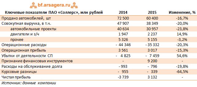 Ключевые показатели ПАО «Соллерс», млн рублей 2014-2015