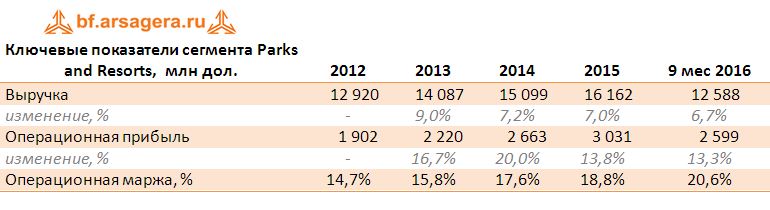 Ключевые показатели сегмента Parks and Resorts,  млн дол.  9 месяцев 2016
