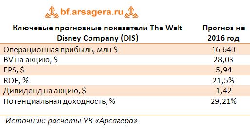 Ключевые прогнозные показатели The Walt Disney Company (DIS) 9 месяцев 2016