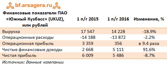 Финансовые показатели ПАО «Южный Кузбасс» (UKUZ) 1 пг 2015 - 1 пг 2016