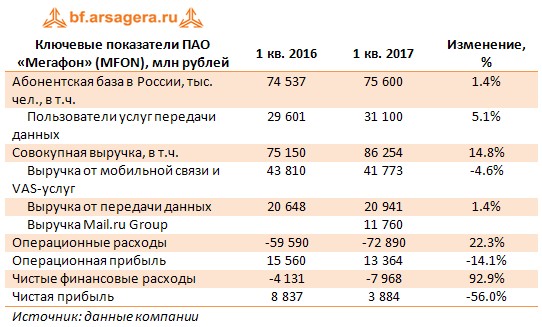 Ключевые показатели ПАО «Мегафон» (MFON), млн рублей	1 кв. 2016	1 кв. 2017	Изменение, %