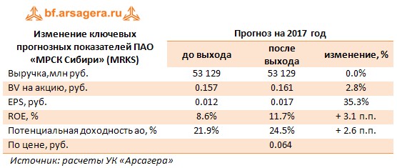 Изменение ключевых прогнозных показателей ПАО «МРСК Сибири» (MRKS)	Прогноз на 2017 год 	до выхода	после выхода	изменение, %