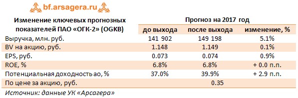 Изменение ключевых прогнозных показателей ПАО «ОГК-2» (OGKB)	Прогноз на 2017 год 	до выхода	после выхода	изменение, %