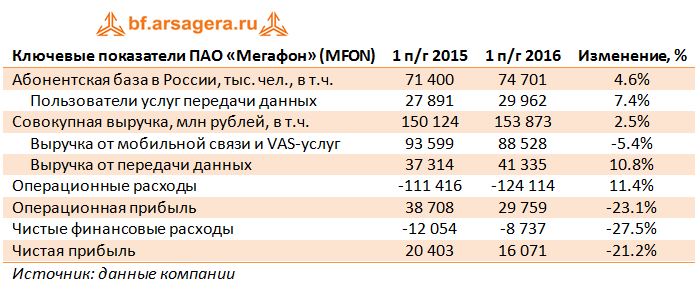 Ключевые показатели ПАО «Мегафон» (MFON) 1 пг2015- 1 пг 2016