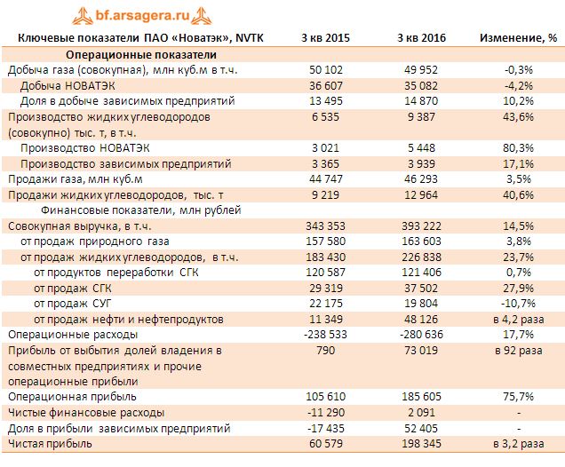 Ключевые показатели ПАО «Новатэк», NVTK 9 месяцев 2016 года