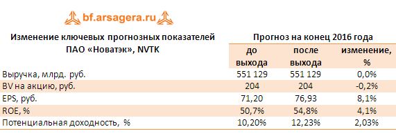 Изменение ключевых прогнозных показателей ПАО «Новатэк», NVTK 9 месяцев 2016 года