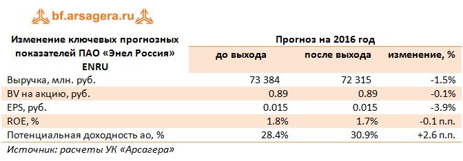 Изменение ключевых прогнозных показателей ПАО «Энел Россия» ENRU по итогам анализа отчетности за 1 пг 2016