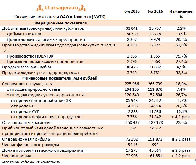 Ключевые показатели ОАО «Новатэк» (NVTK) 1пг2015-1пг2016