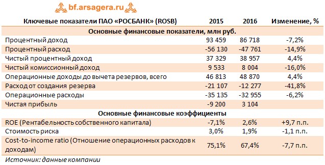 Ключевые показатели ПАО «РОСБАНК» (ROSB), 2015, 	2016, Изменение, %
