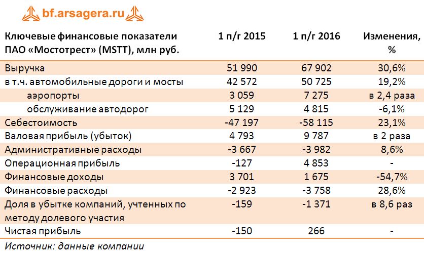 Ключевые финансовые показатели ПАО «Мостотрест» (MSTT), млн руб. 1 пг 2016