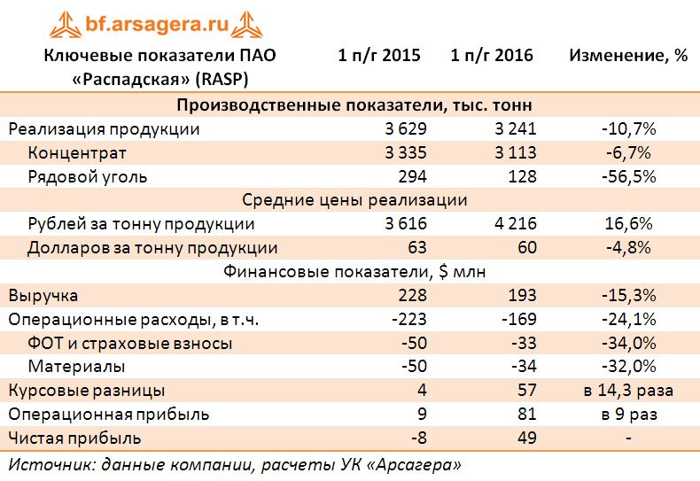 Ключевые показатели ПАО «Распадская» (RASP) 1 полугодие 2015 - 1 полугодие 2016