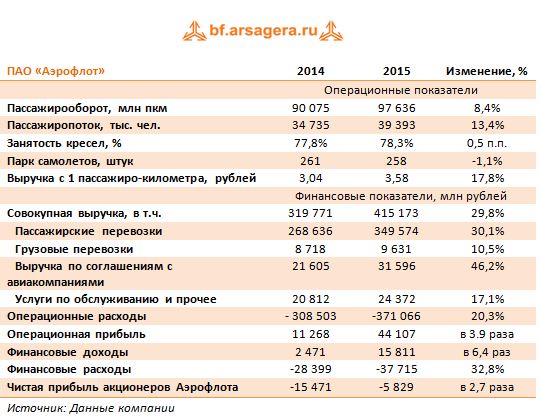 Аэрофлот (AFLT). Финансовые показатели за 2015 год