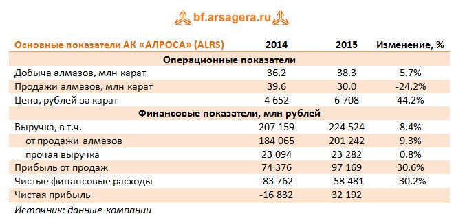 Основные показатели АК «АЛРОСА» (ALRS) 2014-2015 гг