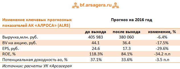 Изменение ключевых прогнозных показателей АК «АЛРОСА» (ALRS)