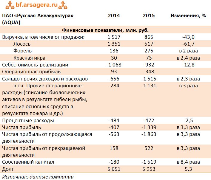 Финансовые показатели ПАО «Русская Аквакультура» (AQUA) 2014-2015 г.г.