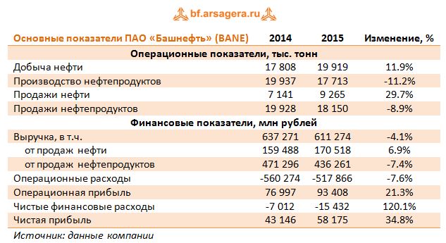 Основные показатели ПАО «Башнефть» (BANE) 2014-2015