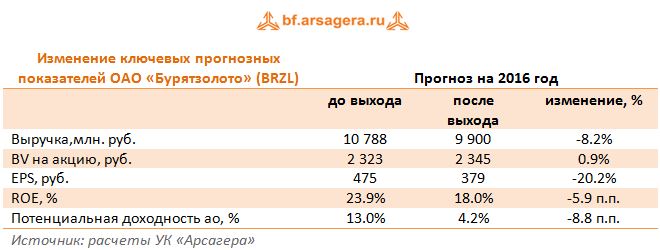 Изменение ключевых прогнозных показателей ОАО «Бурятзолото» (BRZL) на 2016 год