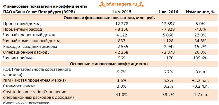 Банк Санкт-Петербург, BSPB, 1 квартал 2016, процент, доход, расход, резерв, roe, nim, риск, Cost-to-income ratio,