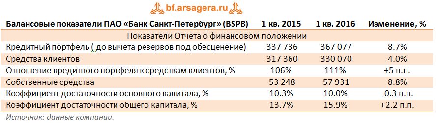 Банк Санкт-Петербург, BSPB, 1 квартал 2016, кредит, портфель, капитал, 