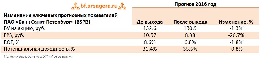 Банк Санкт-Петербург, BSPB, прогноз, 2016, доходность, bv, eps, roe,