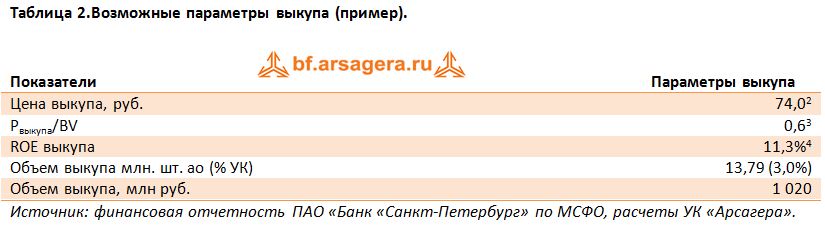 цена выкупа акций BSPB Банк Санкт-Петербург