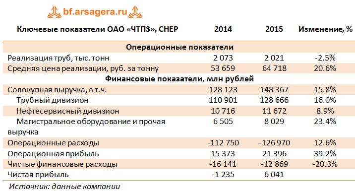 Ключевые показатели ОАО «ЧТПЗ», CHEP 2014-2105
