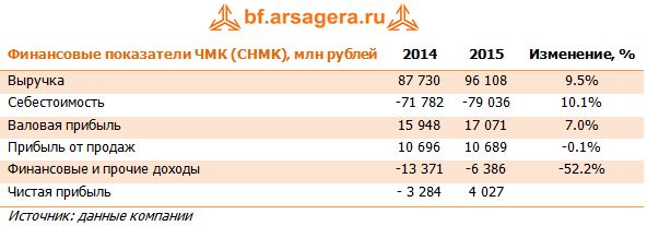 Финансовые показатели ЧМК (CHMK), млн рублей за 2015 год