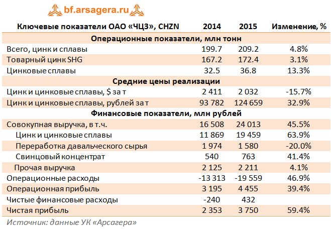 Ключевые показатели ОАО «ЧЦЗ», CHZN 2014-2015