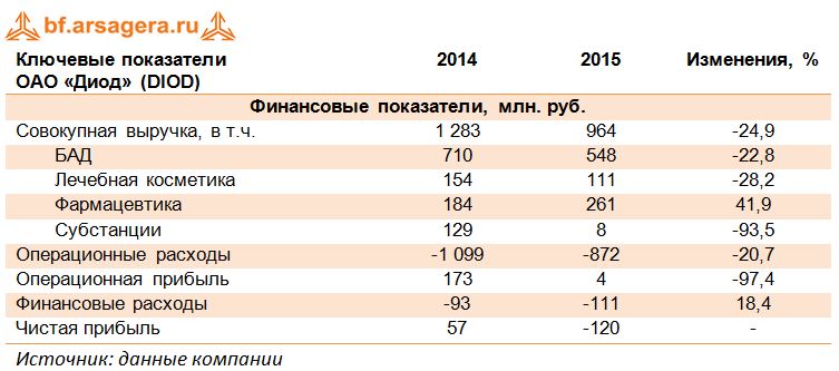 Ключевые показатели  ОАО «Диод» (DIOD) 2014-2015