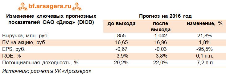 Изменение ключевых прогнозных показателей ОАО «Диод» (DIOD) 2016