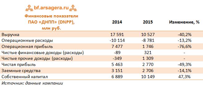 Финансовые показатели  ПАО «ДНПП» (DNPP),  млн руб. 2014-2015