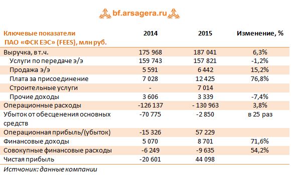 Ключевые показатели  ПАО «ФСК ЕЭС» (FEES), млн руб. 2014-2015