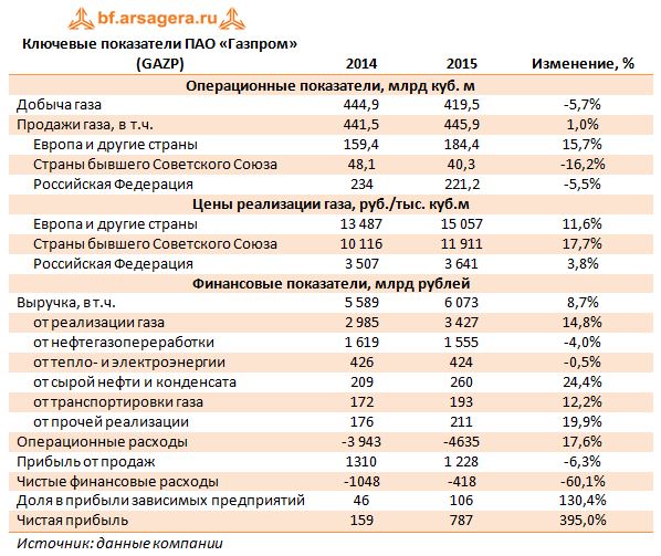 Ключевые показатели ПАО «Газпром» (GAZP) 2014-2015