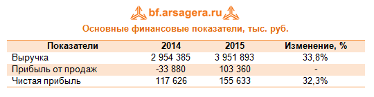 Газэнергосервис, GZES. Основные показатели финансовой деятельности 2014-2015.