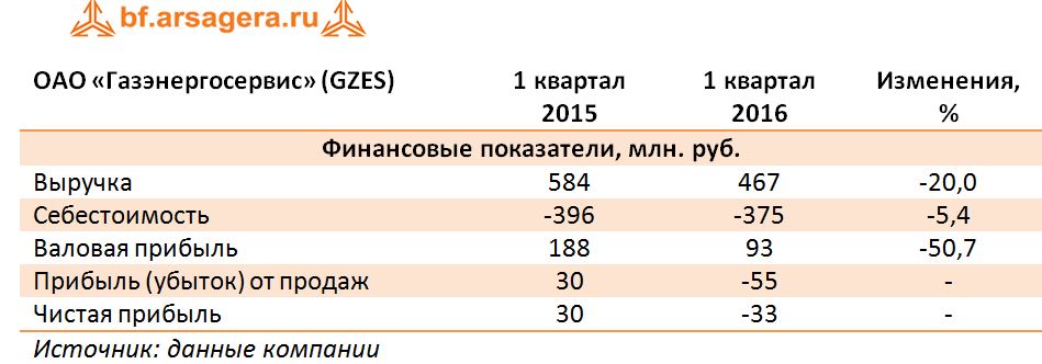 Ключевые показатели  ОАО «Газэнергосервис» (GZES)  2015-2016