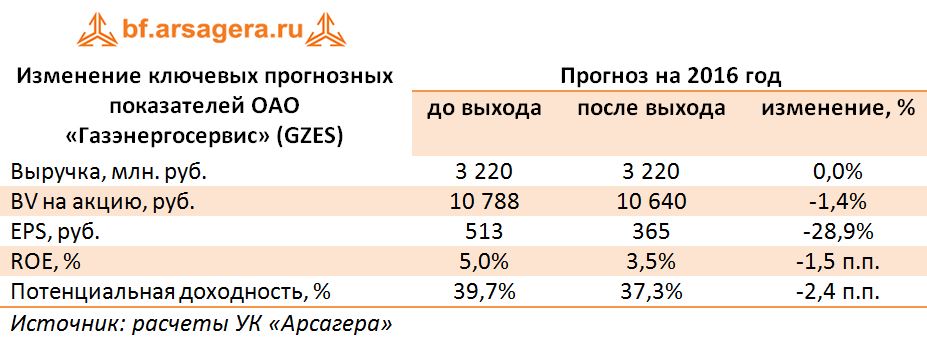 Изменение ключевых прогнозных показателей ОАО «Газэнергосервис» (GZES)