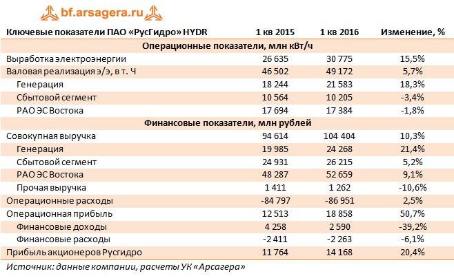 Ключевые показатели ПАО «РусГидро» HYDR 1 кв.2016