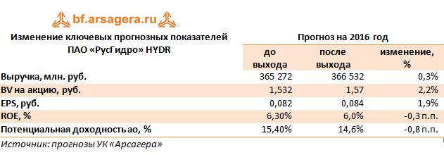 Изменение ключевых прогнозных показателей ПАО «РусГидро» HYDR 1 кв.2016