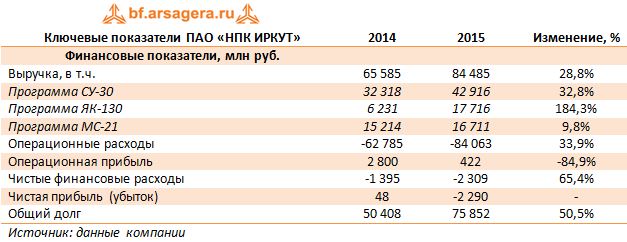 Ключевые показатели ПАО «НПК ИРКУТ» 2014-2015