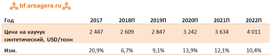 Динамика Среднегодовые цены прогноз 2018 каучук