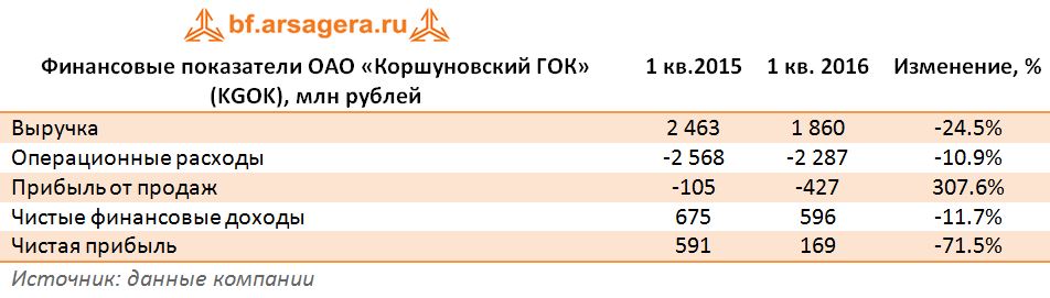 Финансовые показатели ОАО «Коршуновский ГОК» (KGOK), млн рублей 1кв2015 1кв2016