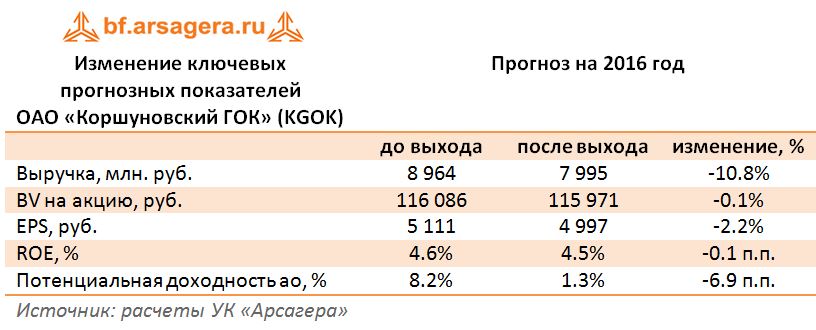 Изменение ключевых прогнозных показателей  ОАО «Коршуновский ГОК» (KGOK)  2016