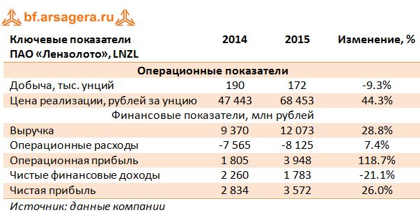 Ключевые показатели  ПАО «Лензолото», LNZL 2014-2015