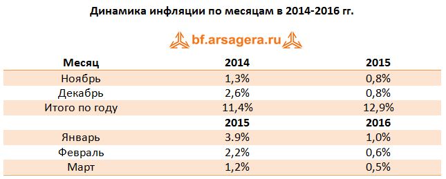Динамика инфляции по месяцам в 2014-2016 гг.