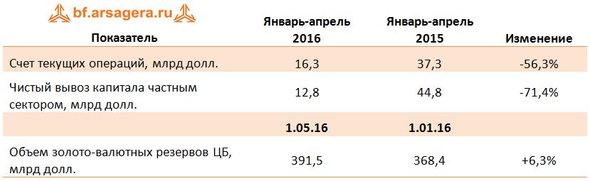 Счет текущих операций, Чистый вывоз капитала, ЗВР, 2015, 2016, 