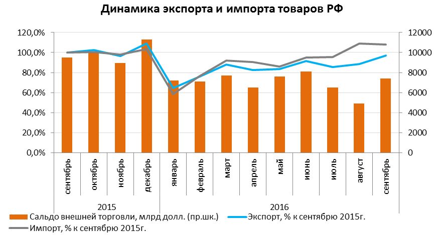 Динамика экспорта и импорта товаров РФ