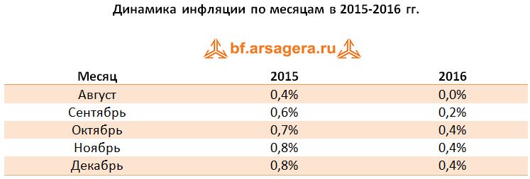 Динамика инфляции по месяцам в 2015-2016