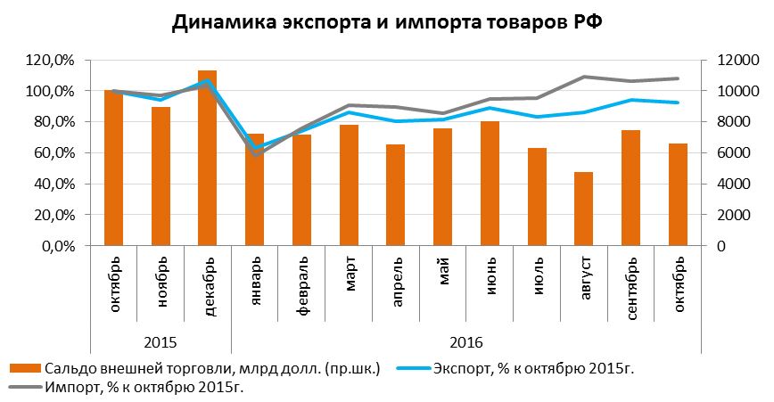 Динамика экспорта импорта график