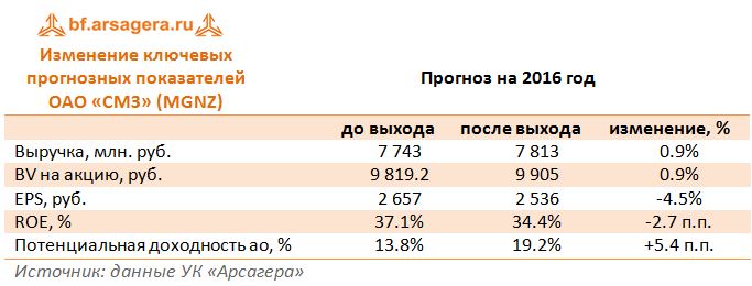 Изменение ключевых прогнозных показателей ОАО «СМЗ» (MGNZ) 2016