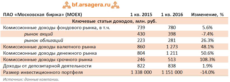 Московская биржа, MOEX, 1 квартал 2016, акции, облигации, валюта, срочный рынок, депозитарная, комиссия, портфель,  